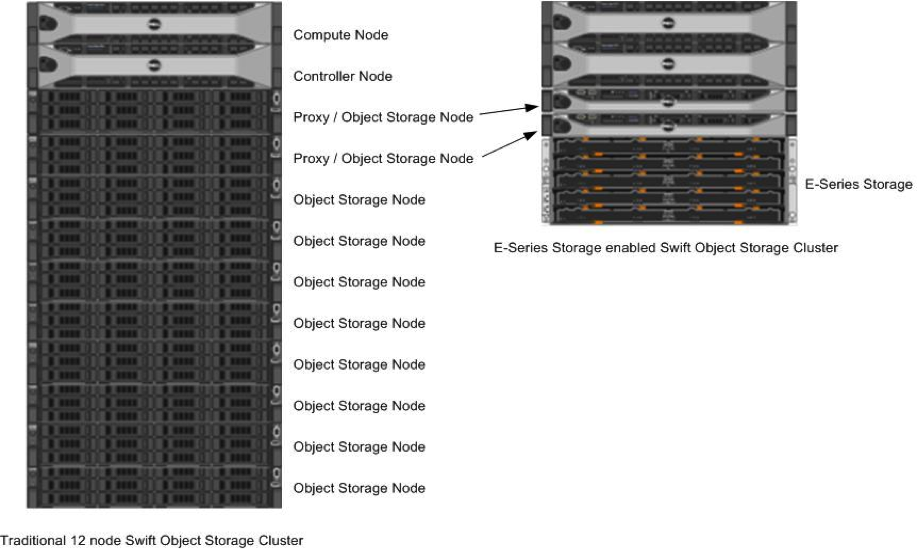 Traditional and E-Series Swift Stack Comparison